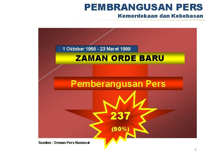 PEMBRANGUSAN PERS Kemerdekaan dan Kebebasan 1 Oktober 1958 - 23 Maret 1999 ZAMAN ORDE