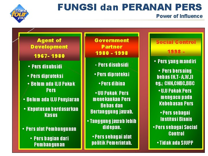FUNGSI dan PERANAN PERS Power of Influence Agent of Development 1967 - 1980 Government