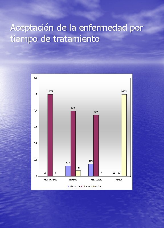 Aceptación de la enfermedad por tiempo de tratamiento 