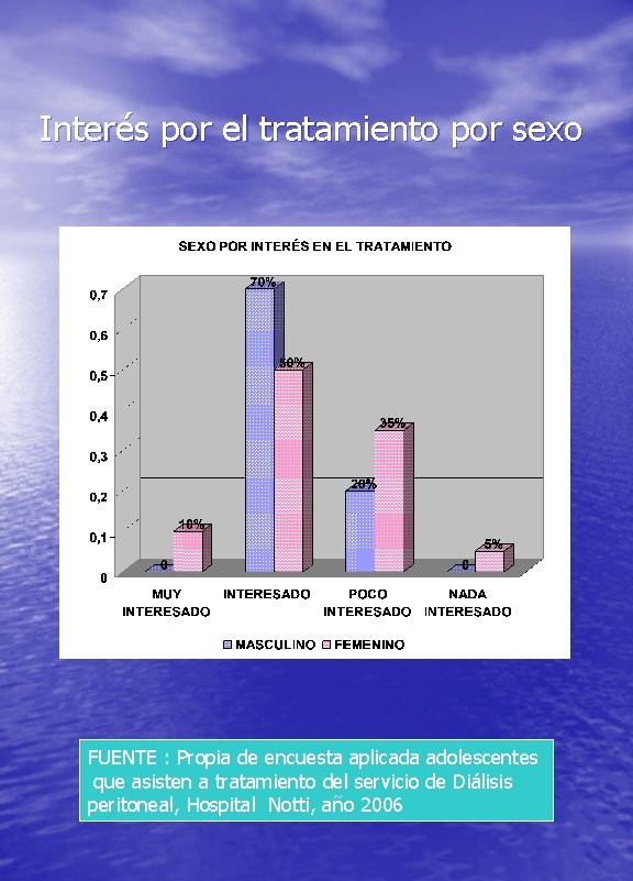 Interés por el tratamiento por sexo FUENTE : Propia de encuesta aplicada adolescentes que