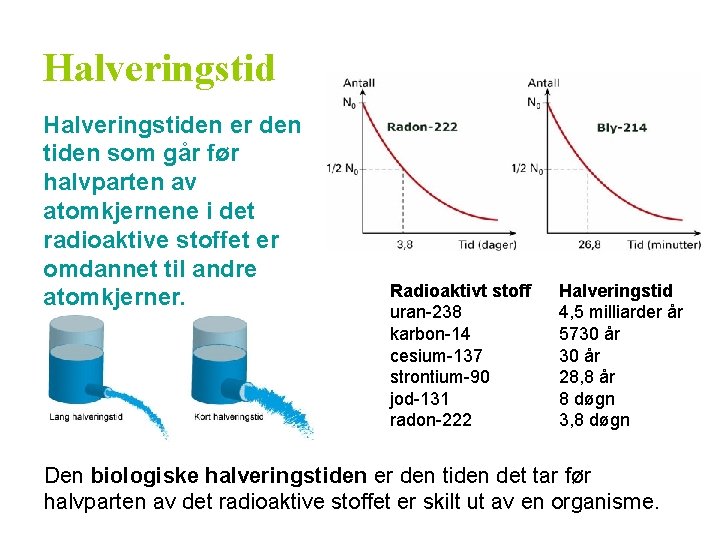 Halveringstiden er den tiden som går før halvparten av atomkjernene i det radioaktive stoffet