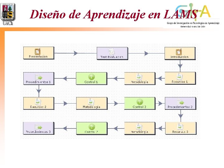 Diseño de Aprendizaje en LAMS Diseño de Aprendizaje en LAMS