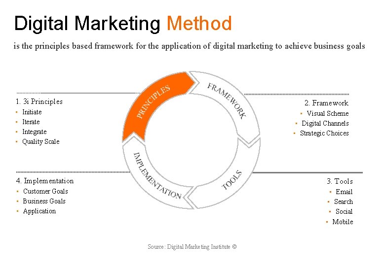 Digital Marketing Method is the principles based framework for the application of digital marketing