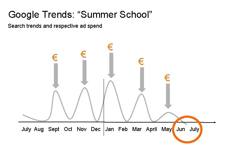 Google Trends: “Summer School” Search trends and respective ad spend € € € July