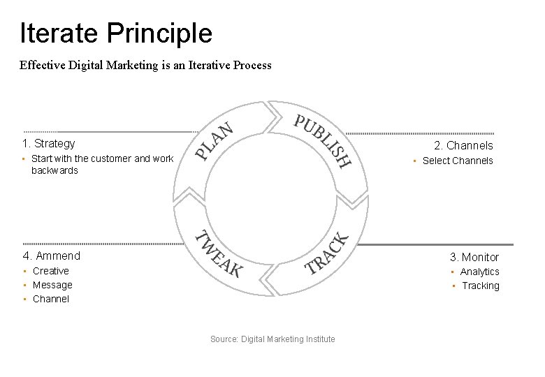Iterate Principle Effective Digital Marketing is an Iterative Process 1. Strategy 2. Channels •