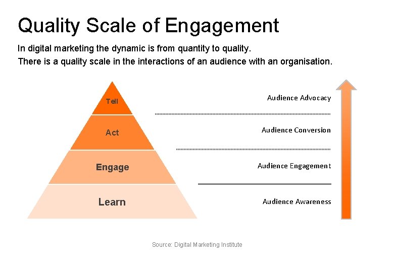 Quality Scale of Engagement In digital marketing the dynamic is from quantity to quality.