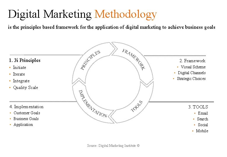 Digital Marketing Methodology is the principles based framework for the application of digital marketing