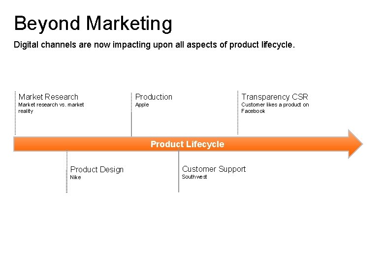 Beyond Marketing Digital channels are now impacting upon all aspects of product lifecycle. Market