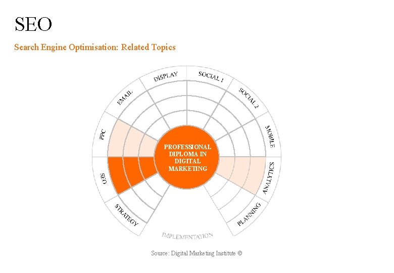 SEO Search Engine Optimisation: Related Topics PROFESSIONAL DIPLOMA IN DIGITAL MARKETING Source: Digital Marketing