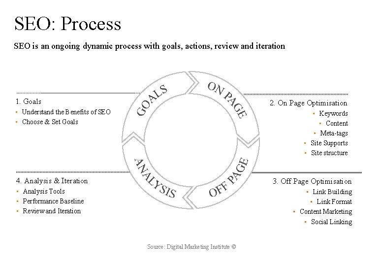 SEO: Process SEO is an ongoing dynamic process with goals, actions, review and iteration