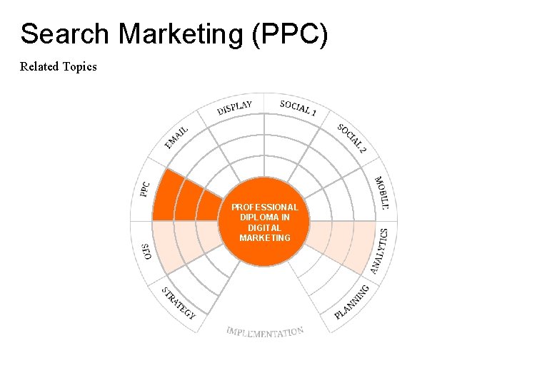Search Marketing (PPC) Related Topics PROFESSIONAL DIPLOMA IN DIGITAL MARKETING 