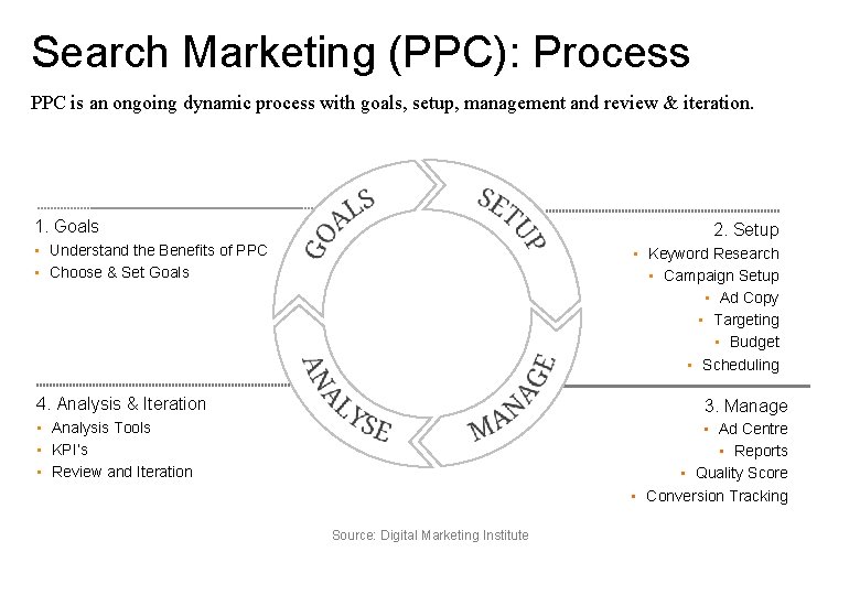 Search Marketing (PPC): Process PPC is an ongoing dynamic process with goals, setup, management