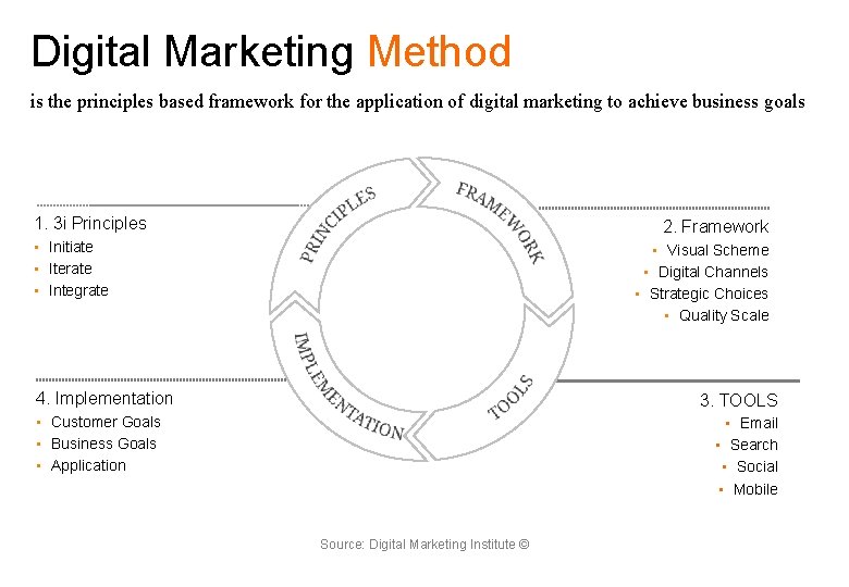 Digital Marketing Method is the principles based framework for the application of digital marketing