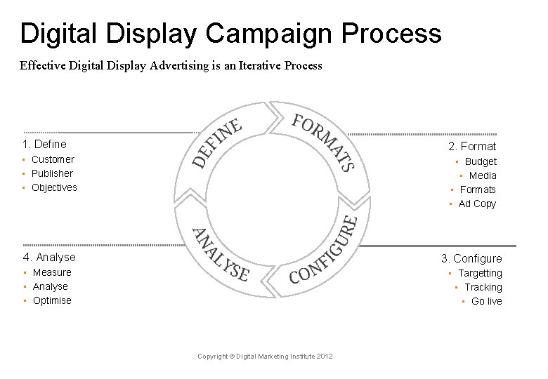 Digital Display Campaign Process Effective Digital Display Advertising is an Iterative Process 1. Define