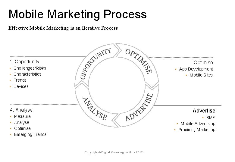 Mobile Marketing Process Effective Mobile Marketing is an Iterative Process 1. Opportunity Optimise •