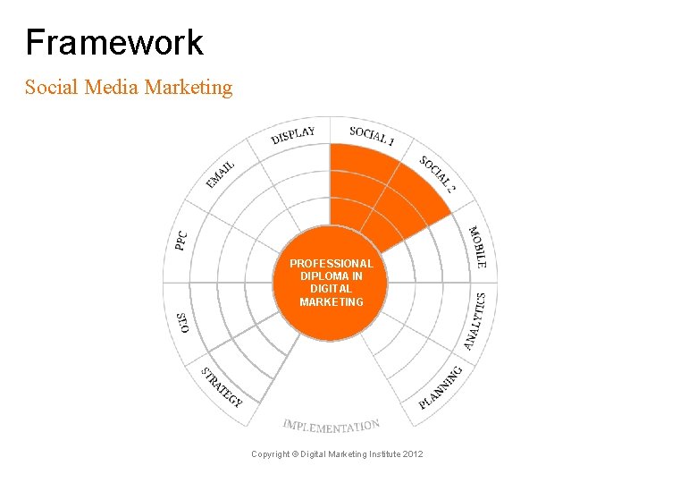 Framework Social Media Marketing PROFESSIONAL DIPLOMA IN DIGITAL MARKETING Copyright © Digital Marketing Institute