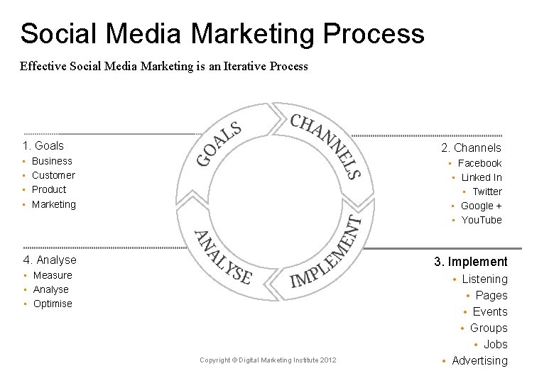 Social Media Marketing Process Effective Social Media Marketing is an Iterative Process 1. Goals