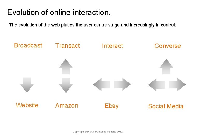 Evolution of online interaction. The evolution of the web places the user centre stage