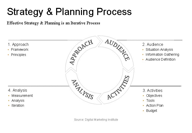 Strategy & Planning Process Effective Strategy & Planning is an Iterative Process 1. Approach