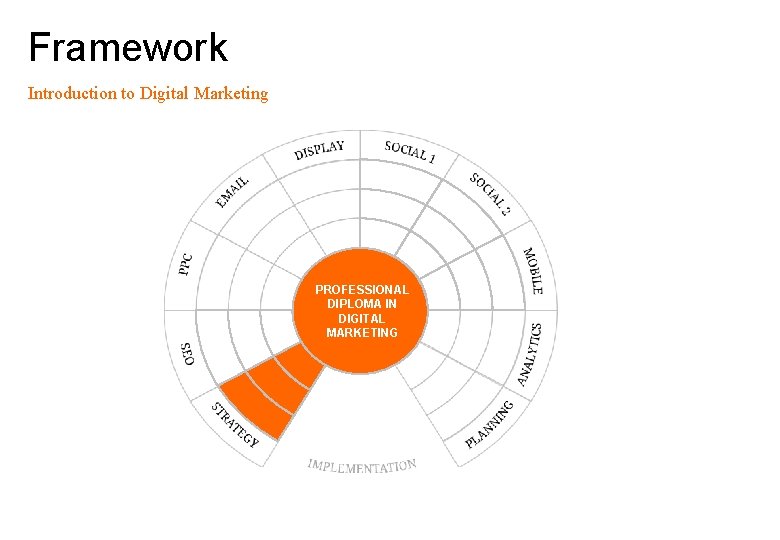 Framework Introduction to Digital Marketing PROFESSIONAL DIPLOMA IN DIGITAL MARKETING 