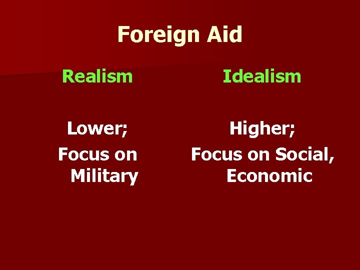 Foreign Aid Realism Idealism Lower; Focus on Military Higher; Focus on Social, Economic Foreign Aid Realism Idealism Lower; Focus on Military Higher; Focus on Social, Economic
