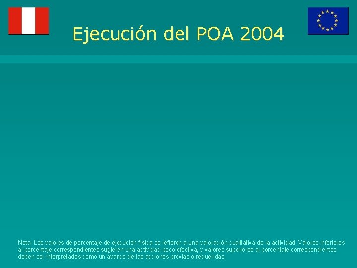 Ejecución del POA 2004 Nota: Los valores de porcentaje de ejecución física se refieren