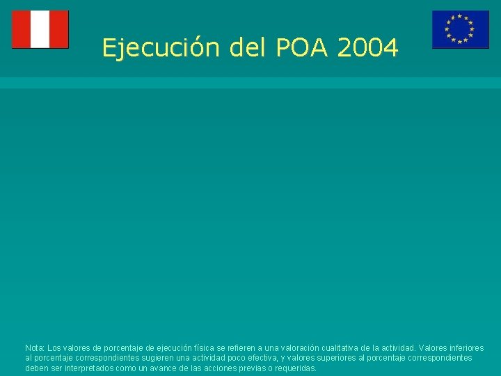 Ejecución del POA 2004 Nota: Los valores de porcentaje de ejecución física se refieren