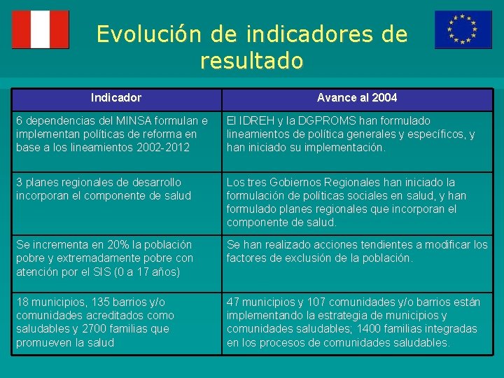 Evolución de indicadores de resultado Indicador Avance al 2004 6 dependencias del MINSA formulan