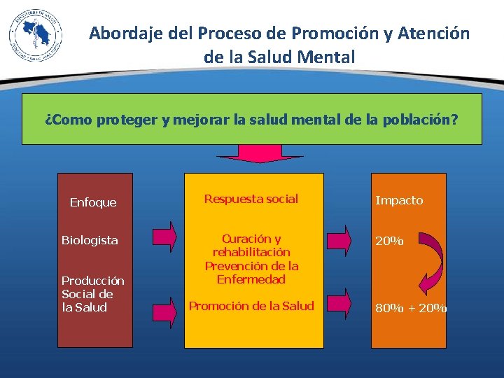 Abordaje del Proceso de Promoción y Atención de la Salud Mental ¿Como proteger y