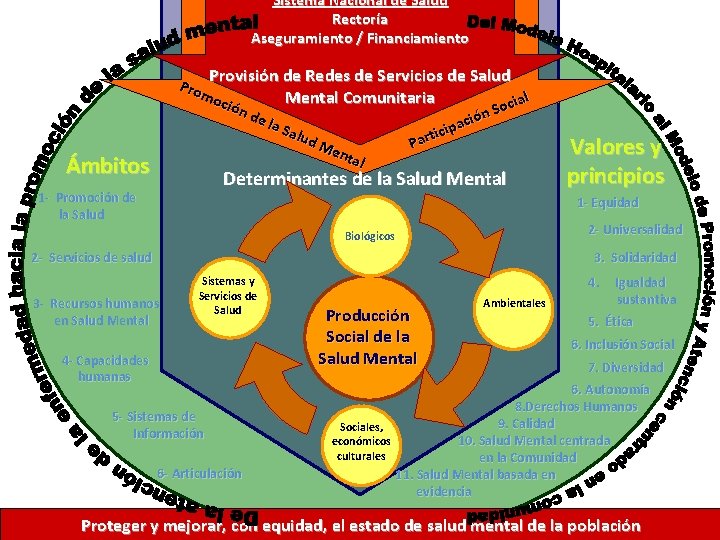 Sistema Nacional de Salud Rectoría Aseguramiento / Financiamiento Provisión de Redes de Servicios de