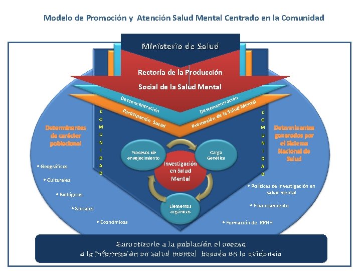Modelo de Promoción y Atención Salud Mental Centrado en la Comunidad Ministerio de Salud
