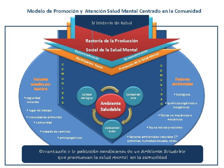 Modelo de Promoción y Atención Salud Mental Centrado en la Comunidad Ministerio de Salud