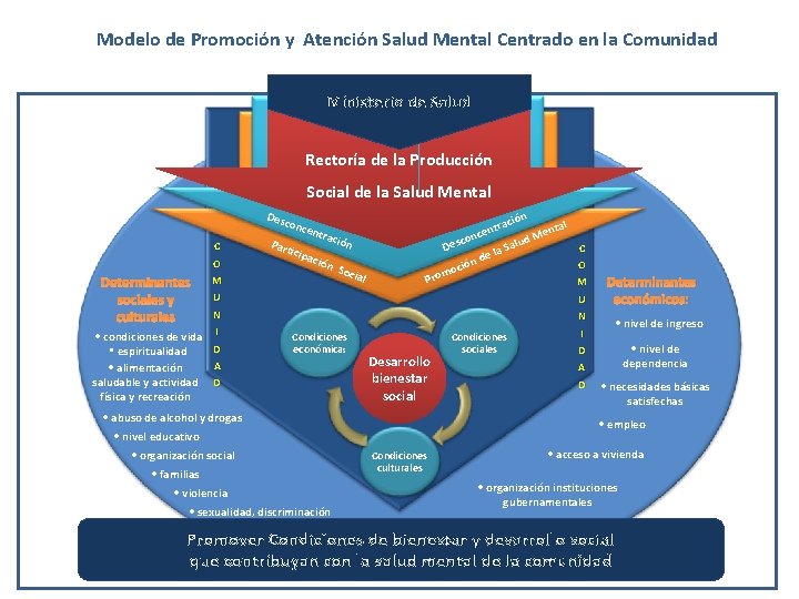Modelo de Promoción y Atención Salud Mental Centrado en la Comunidad Ministerio de Salud