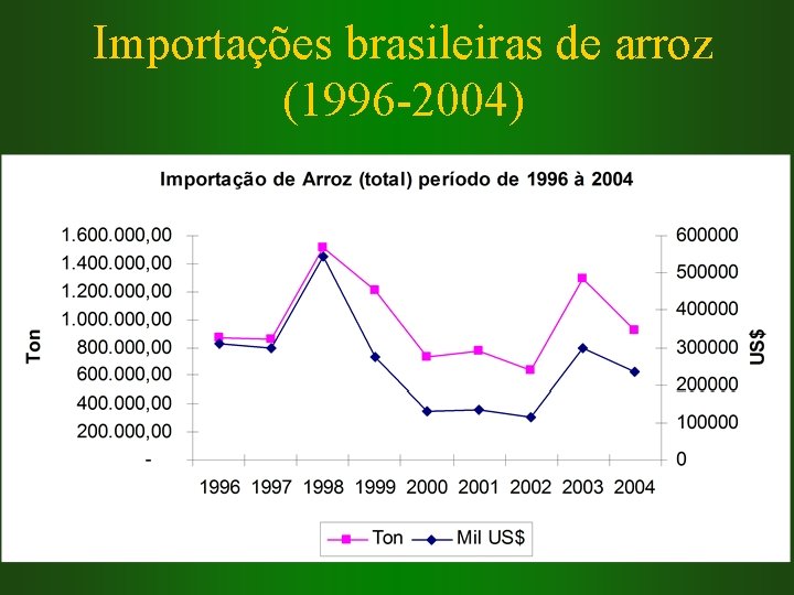 Importações brasileiras de arroz (1996 -2004) 