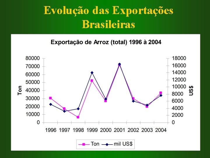 Evolução das Exportações Brasileiras 