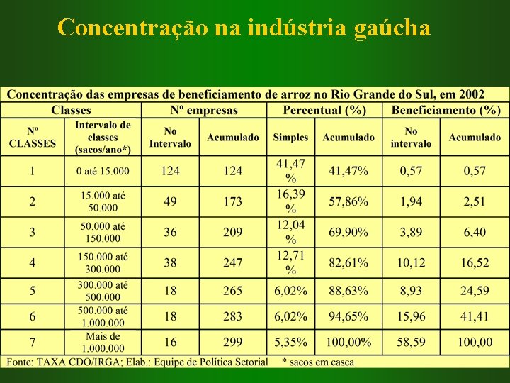 Concentração na indústria gaúcha 