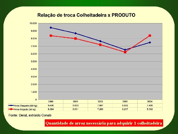 Quantidade de arroz necessária para adquirir 1 colheitadeira 