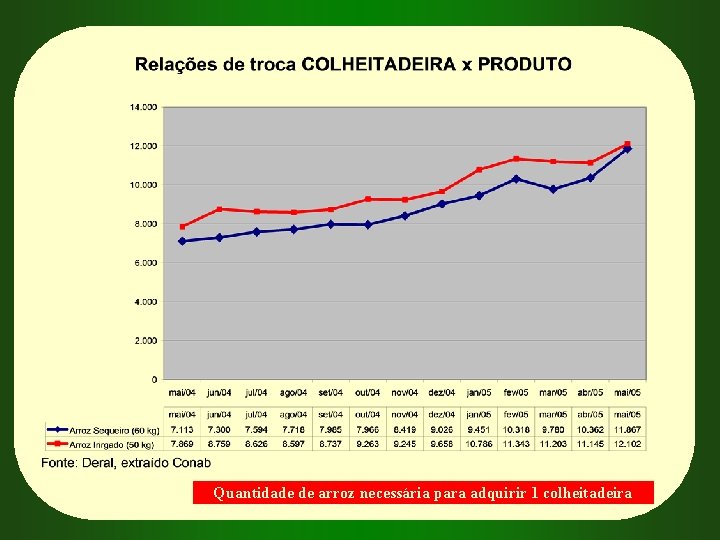 Quantidade de arroz necessária para adquirir 1 colheitadeira 