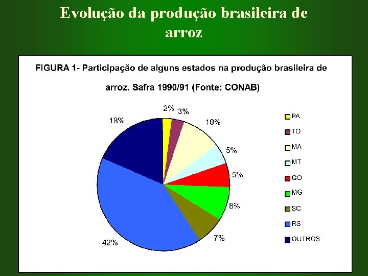 Evolução da produção brasileira de arroz 