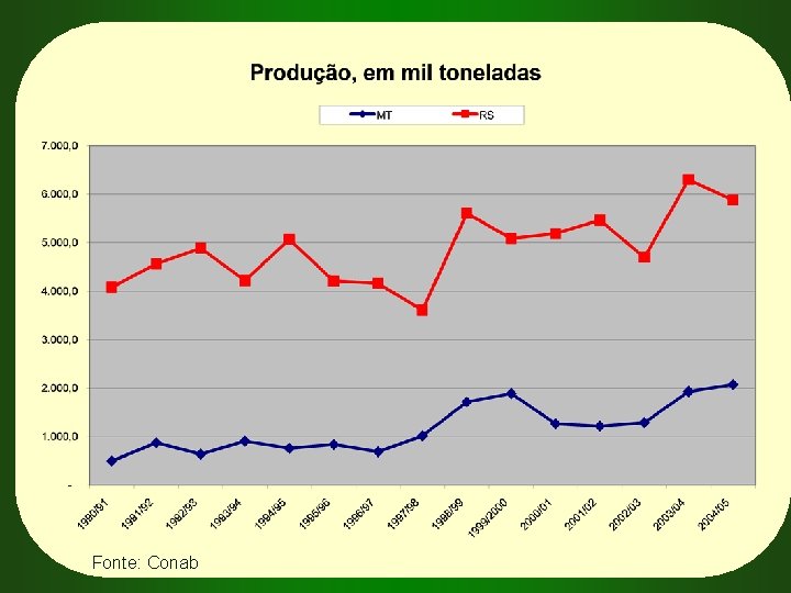 Fonte: Conab 