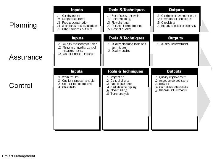 Planning Assurance Control Project Management 