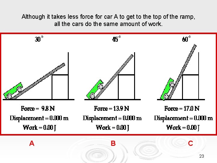 Although it takes less force for car A to get to the top of