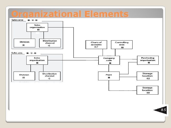 Organizational Elements $$ - 10 - 00 $$ 00 10 $$ $$ - 12