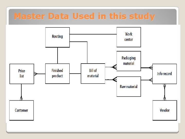 Master Data Used in this study 
