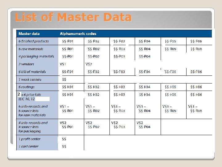 List of Master Data 2 