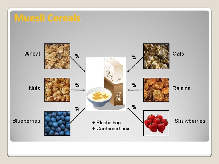 Muesli Cereals Wheat Nuts Blueberries Oats Raisins Strawberries 