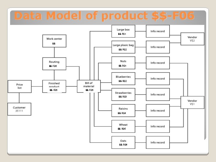 Data Model of product $$-F 06 $$-P 01 $$ $$-P 02 $$-R 01 $$-F