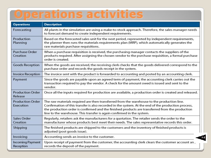 Operations activities 