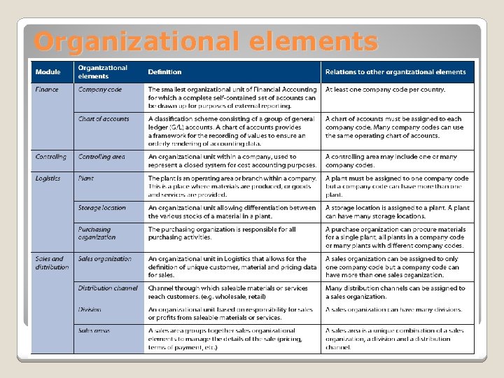 Organizational elements 