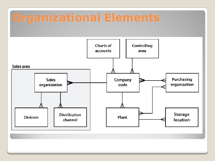 Organizational Elements 